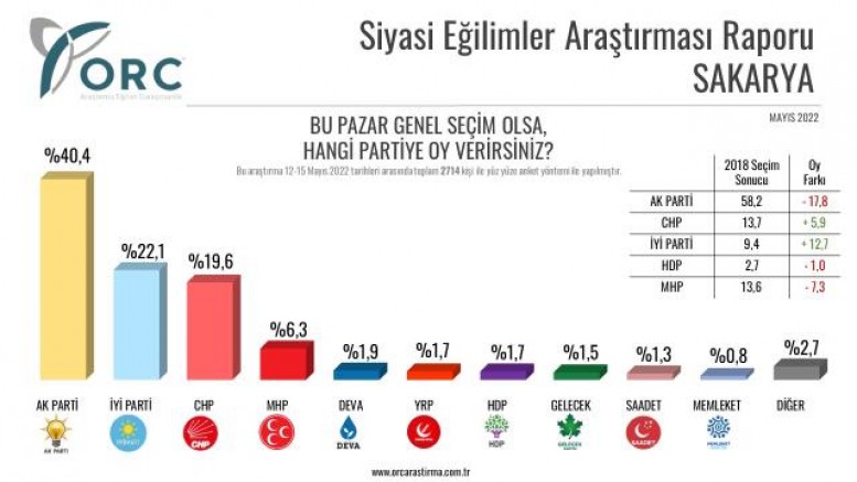 AK Parti'ye Bursa ve Sakarya seçmeninden sürpriz! Son ankette puan farkı açıldı18.05.2022